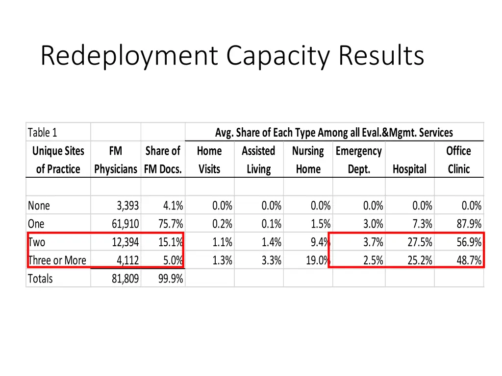 redeployment capacity results