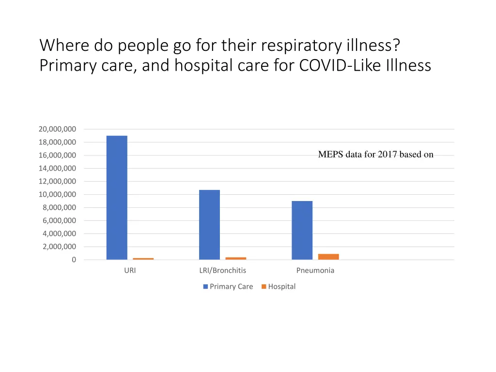 where do people go for their respiratory illness