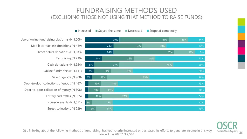 fundraising methods used excluding those