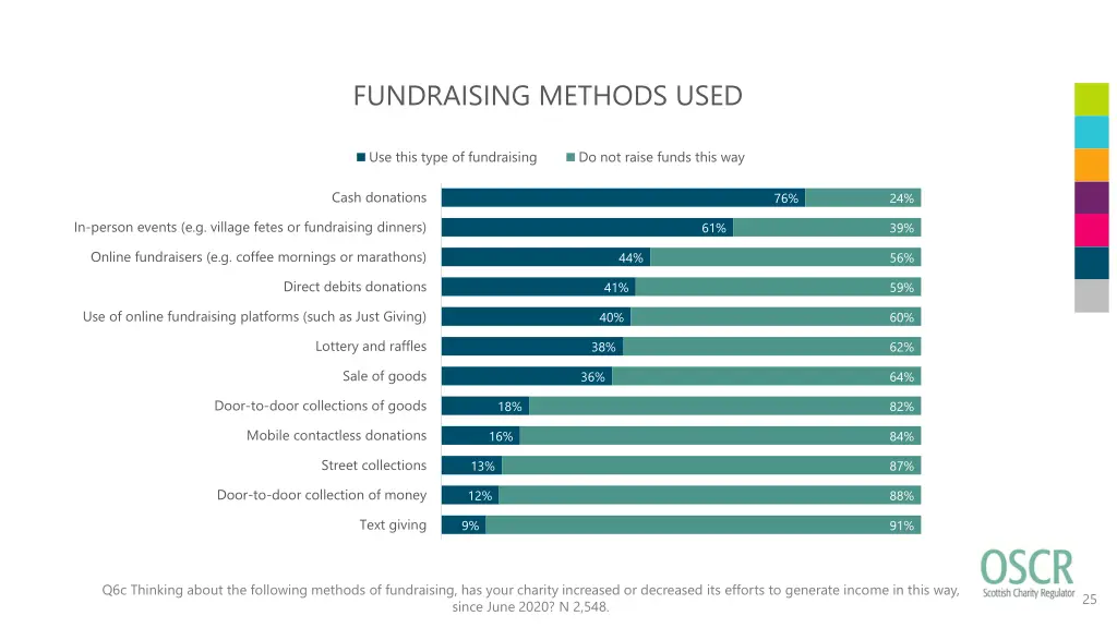 fundraising methods used