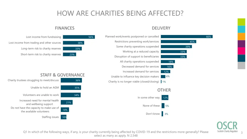 how are charities being affected