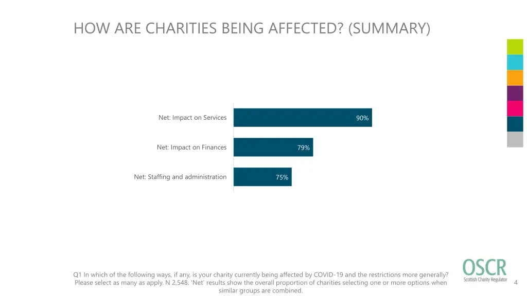 how are charities being affected summary