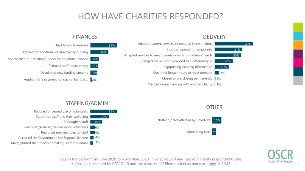 how have charities responded