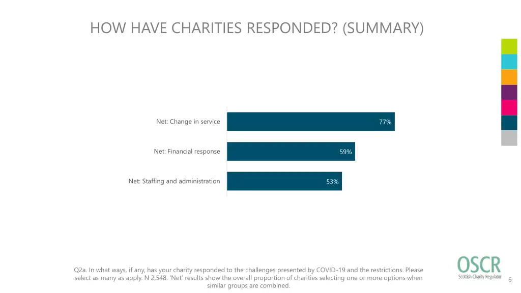 how have charities responded summary