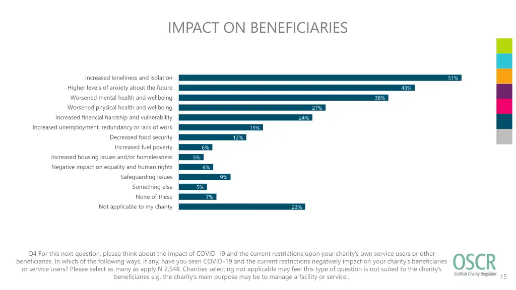 impact on beneficiaries