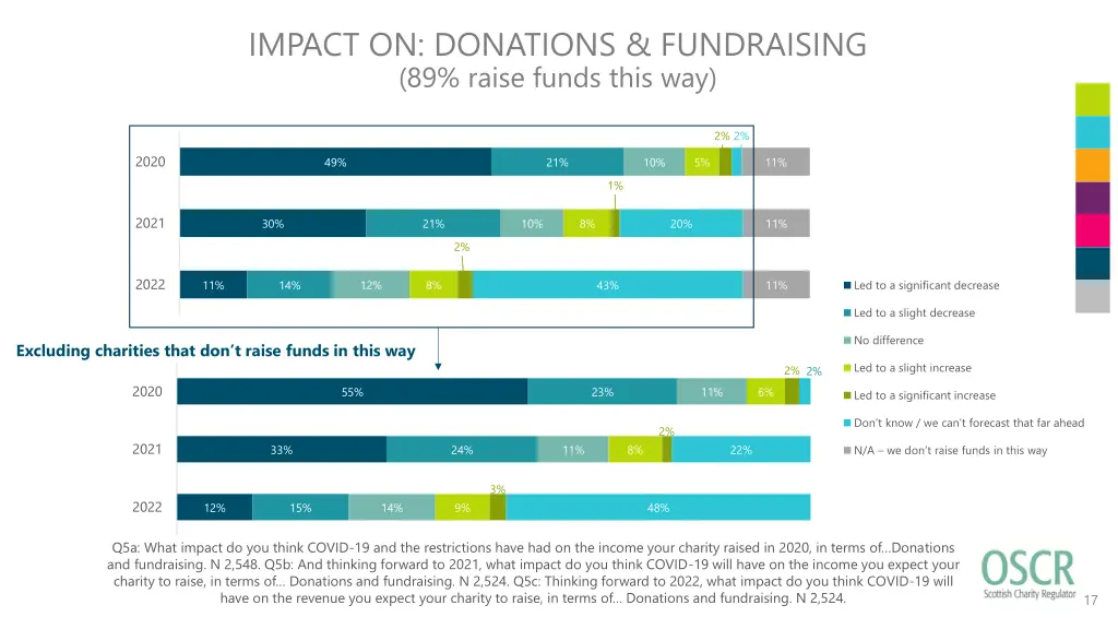 impact on donations fundraising 89 raise funds