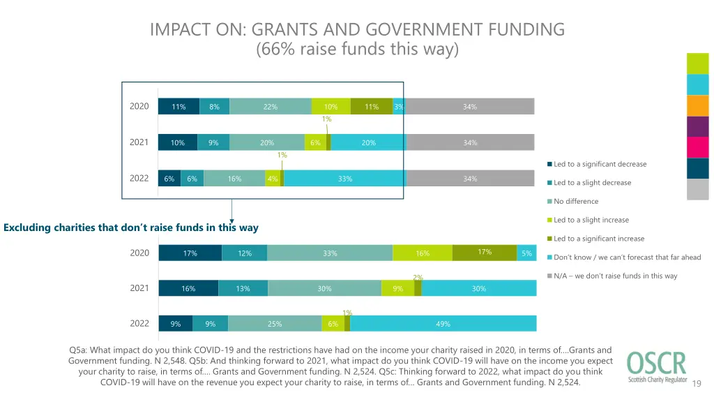 impact on grants and government funding 66 raise