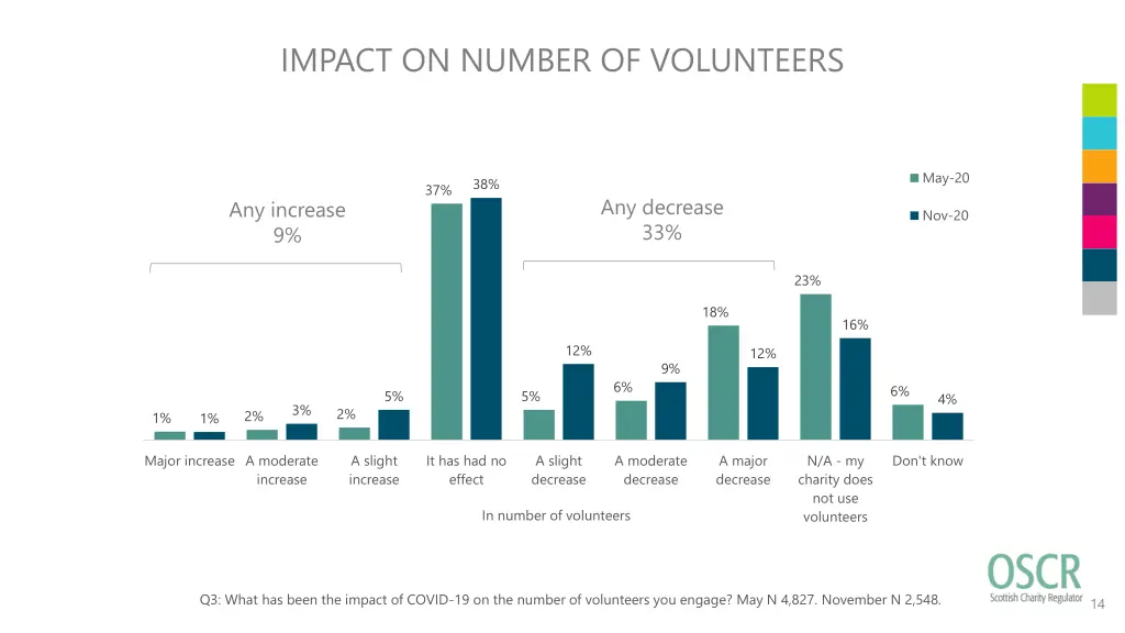 impact on number of volunteers