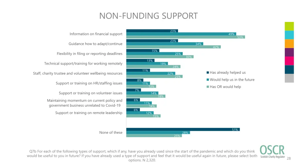 non funding support