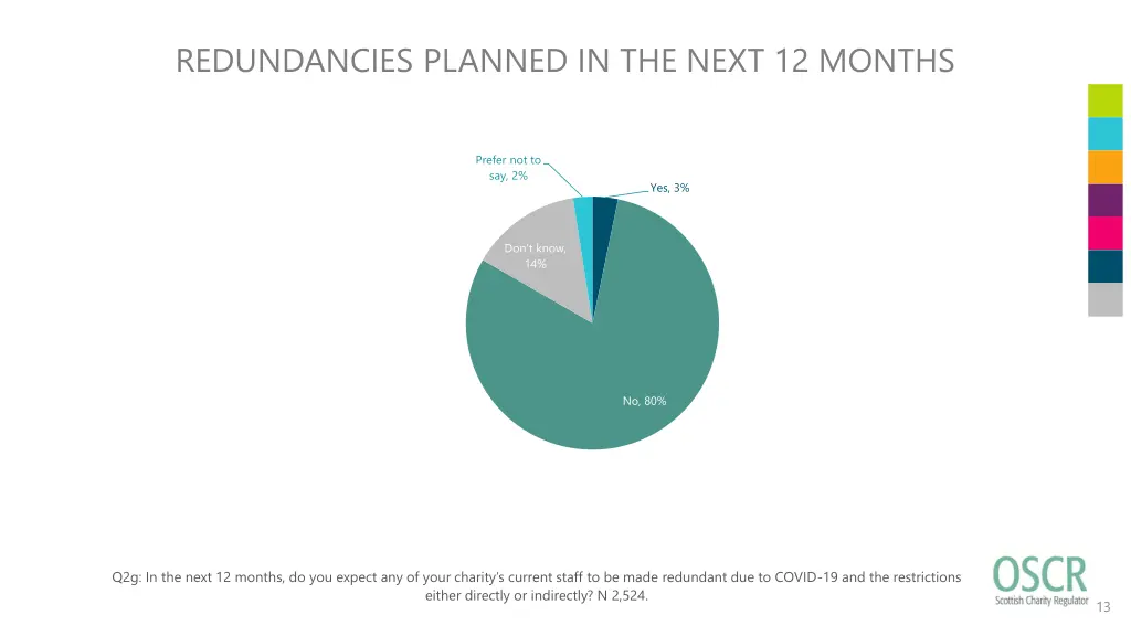 redundancies planned in the next 12 months