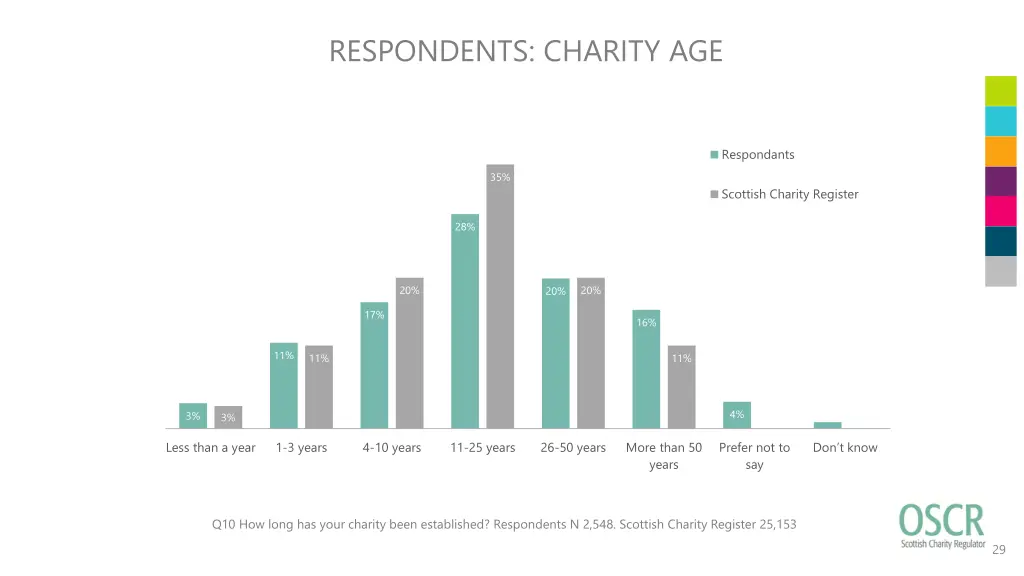 respondents charity age