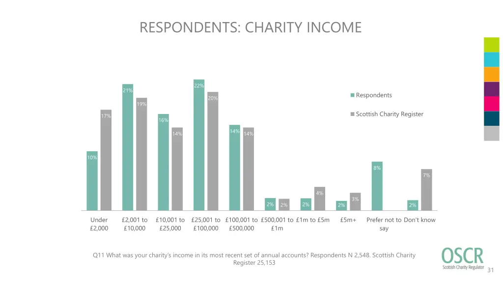 respondents charity income