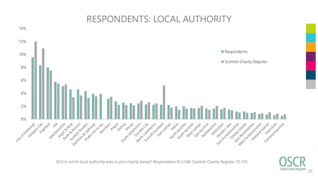 respondents local authority