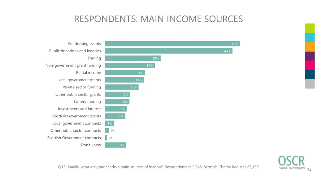 respondents main income sources