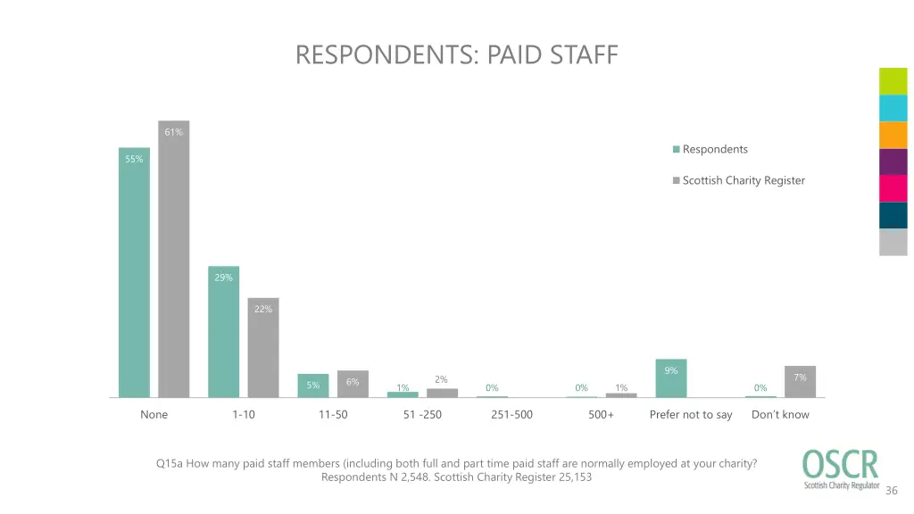 respondents paid staff