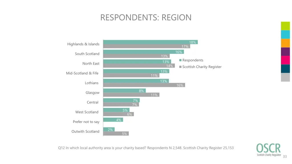 respondents region