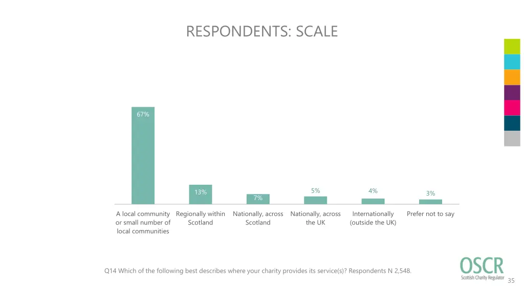 respondents scale