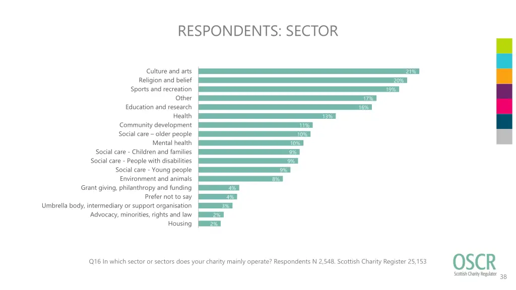 respondents sector