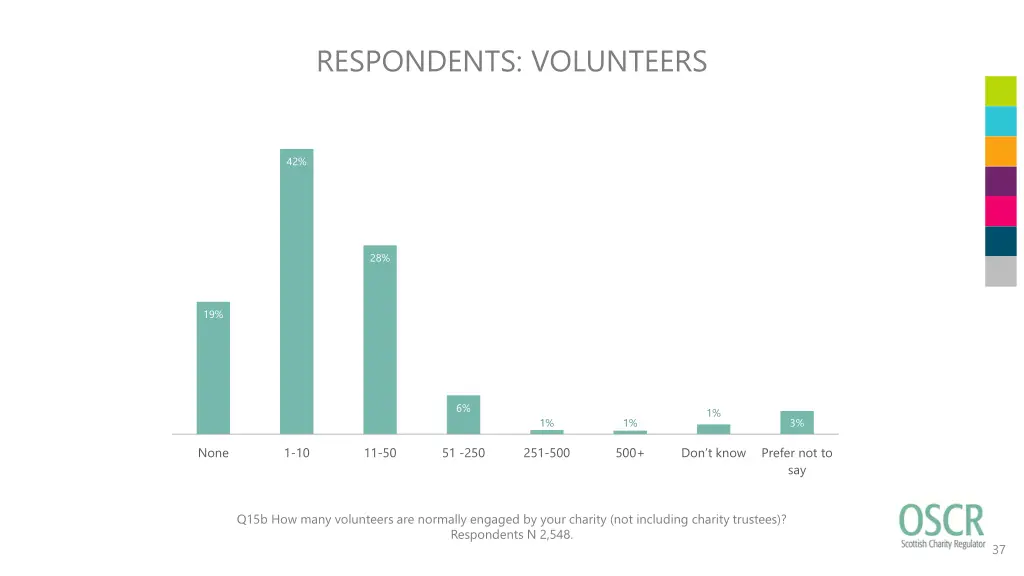 respondents volunteers