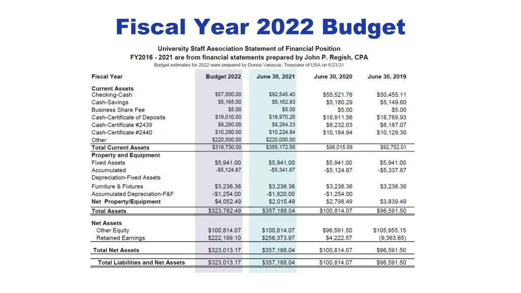 fiscal year 2022 budget