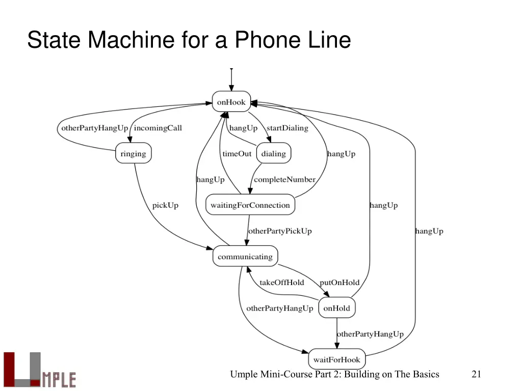 state machine for a phone line