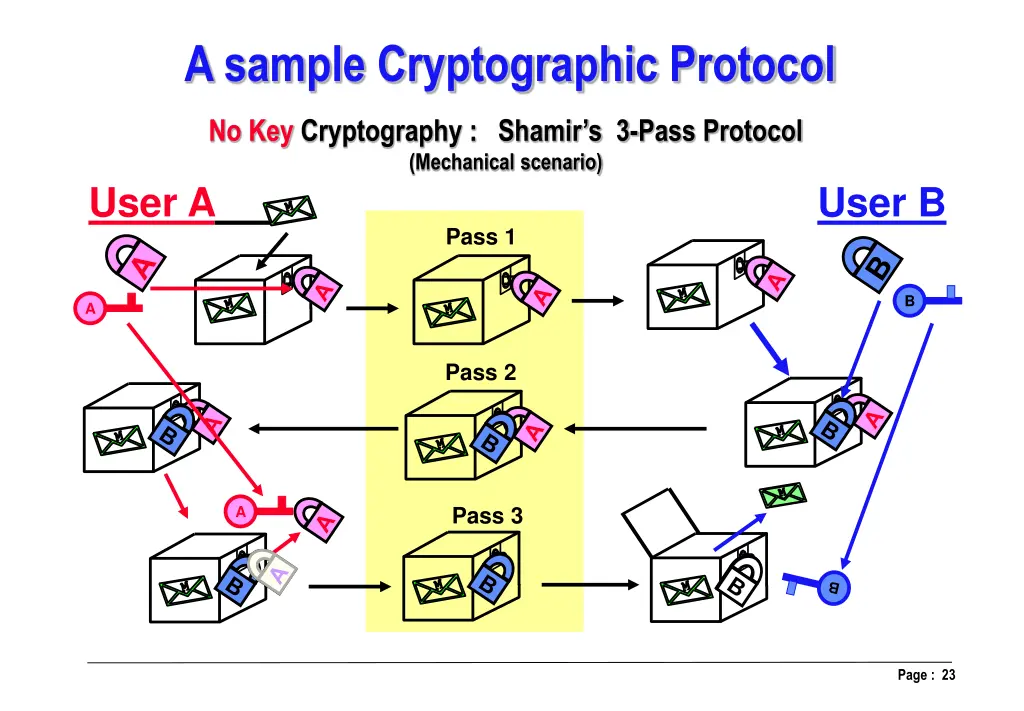 a sample cryptographic protocol