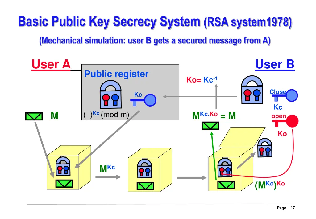 basic public key secrecy system rsa system1978