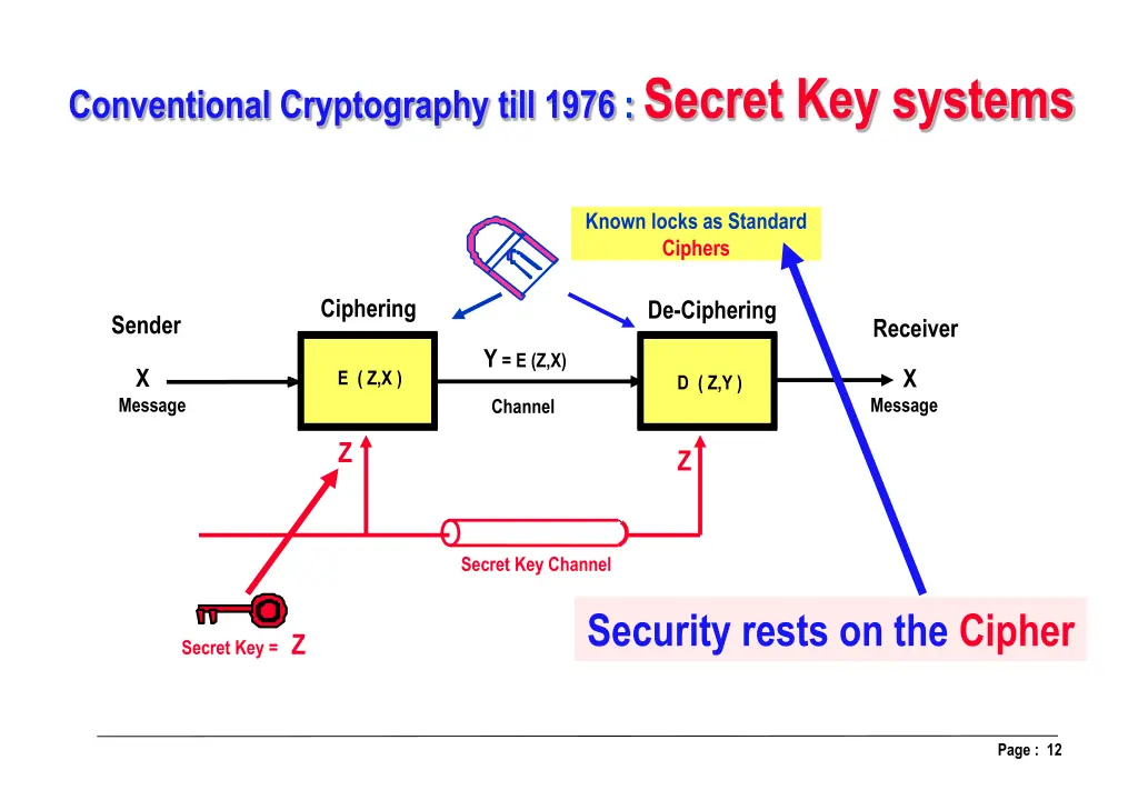 conventional cryptography till 1976 secret