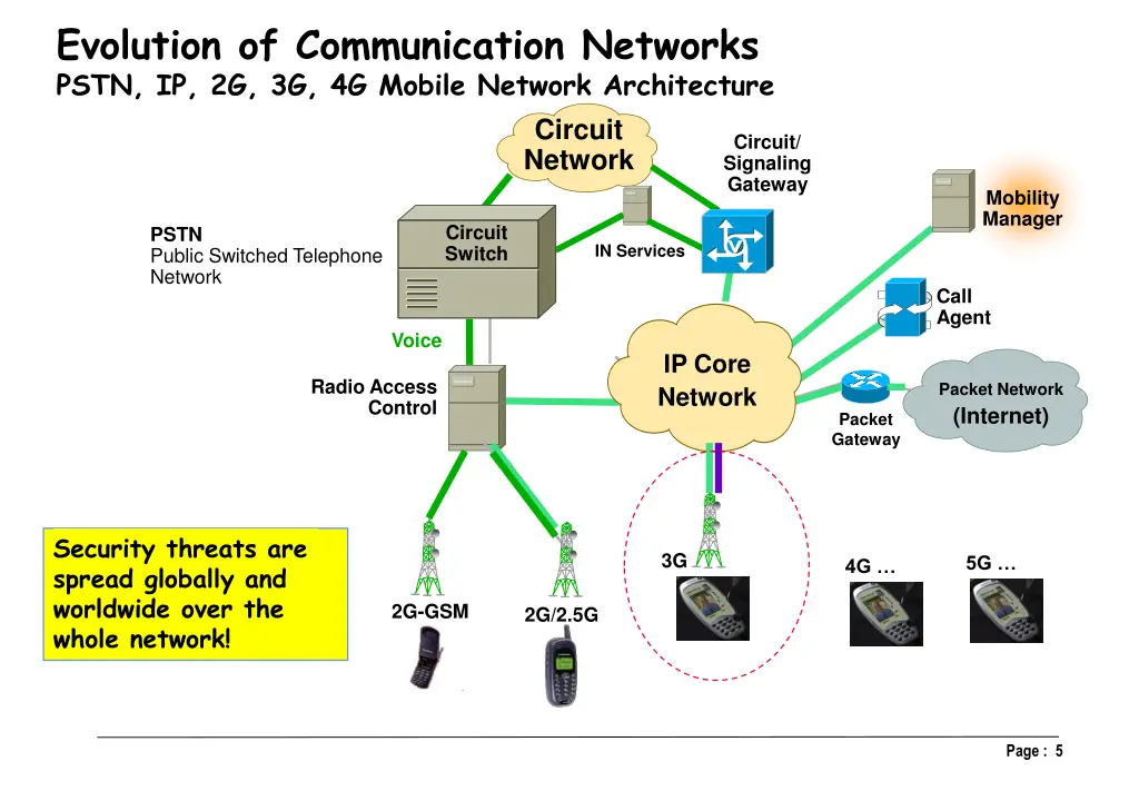 evolution of communication networks pstn