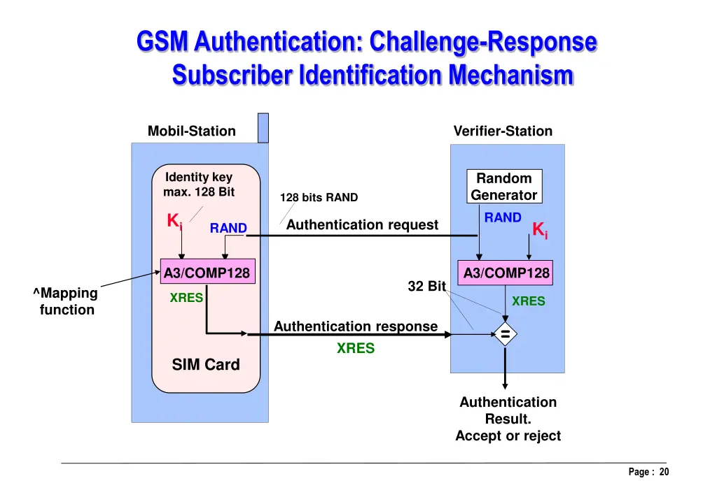 gsm authentication challenge response subscriber