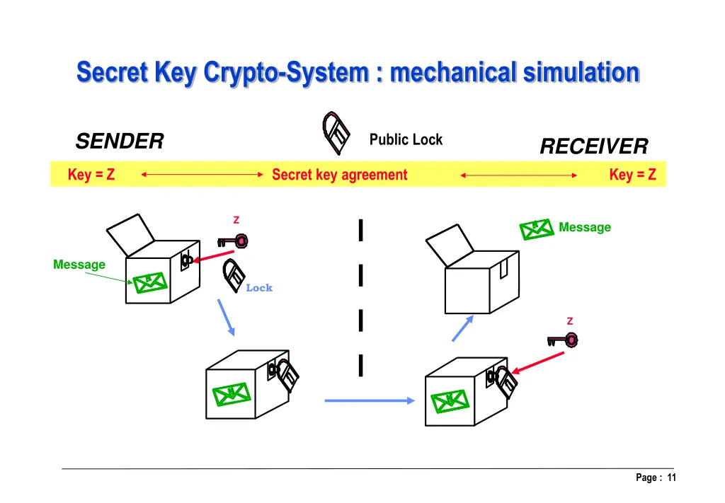 secret key crypto system mechanical simulation