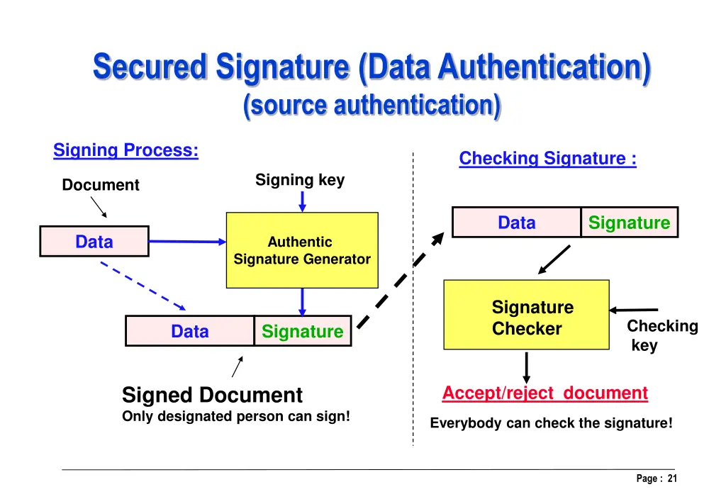 secured signature data authentication source