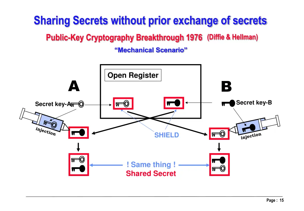 sharing secrets without prior exchange of secrets