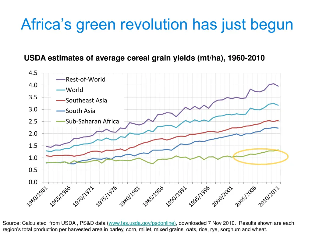 africa s green revolution has just begun