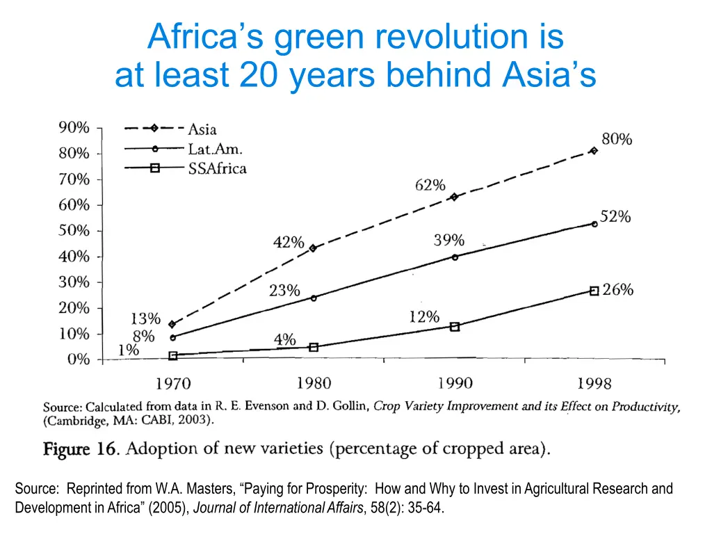 africa s green revolution is at least 20 years