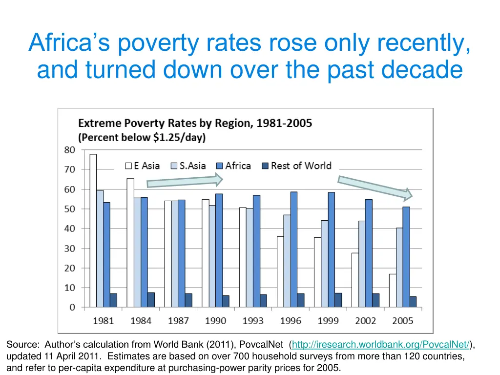 africa s poverty rates rose only recently