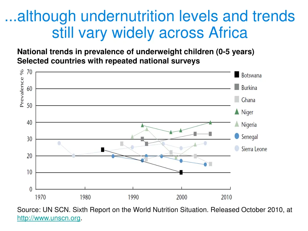 although undernutrition levels and trends still