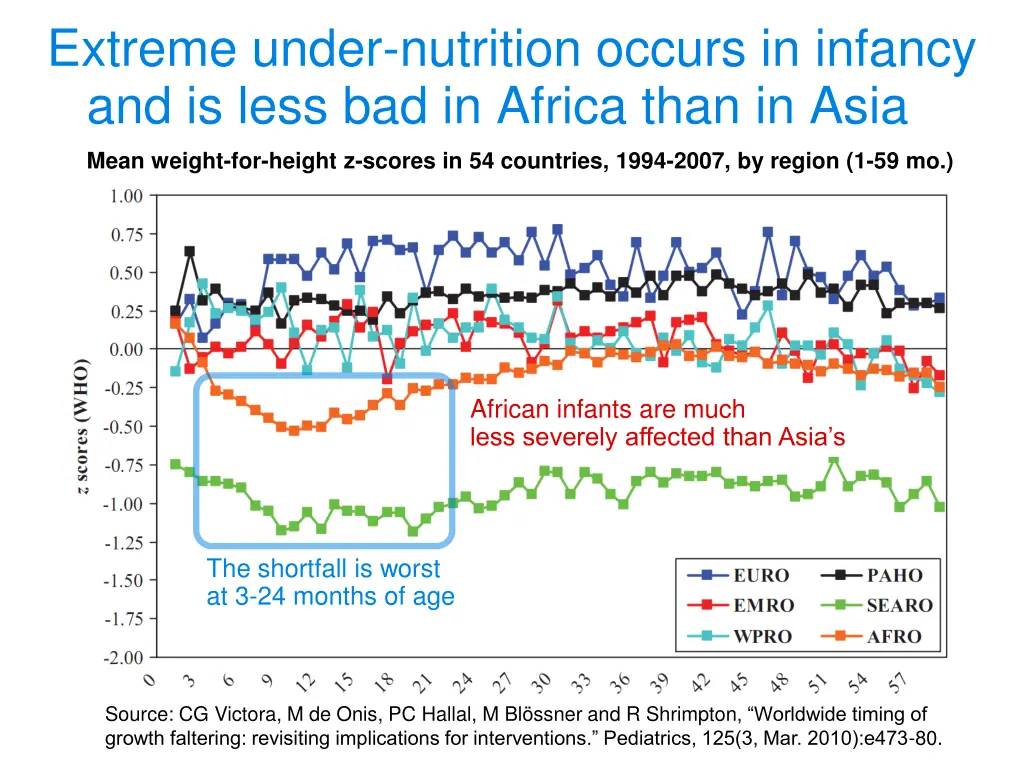 extreme under nutrition occurs in infancy