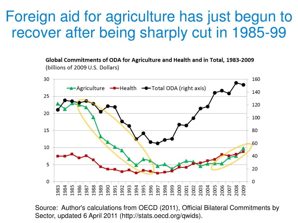 foreign aid for agriculture has just begun