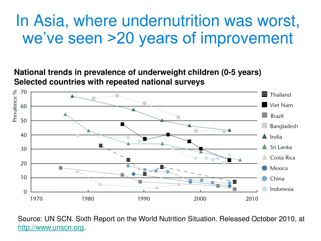 in asia where undernutrition was worst we ve seen