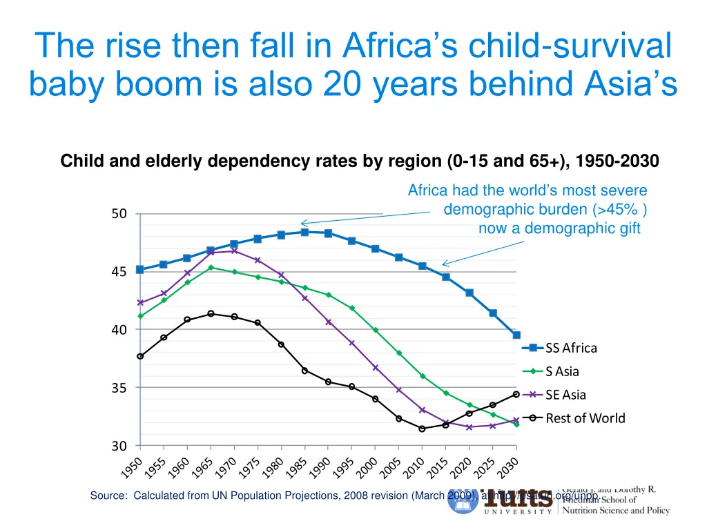 the rise then fall in africa s child survival