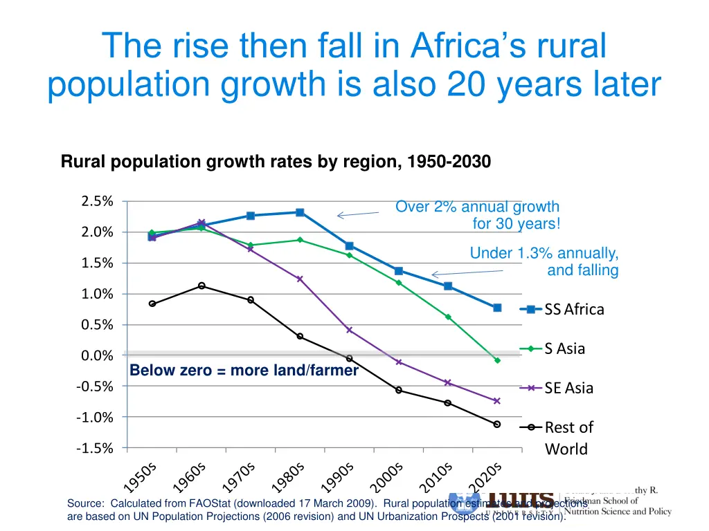 the rise then fall in africa s rural population