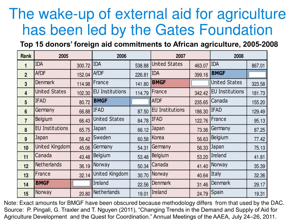 the wake up of external aid for agriculture