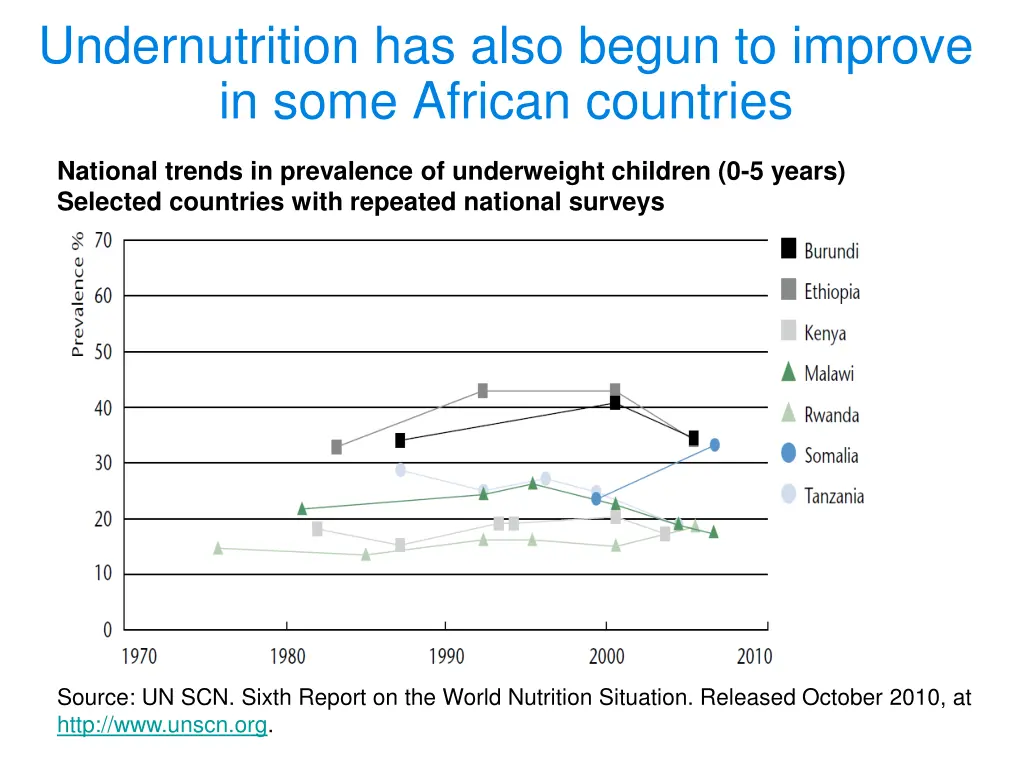 undernutrition has also begun to improve in some