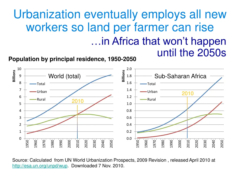 urbanization eventually employs all new workers