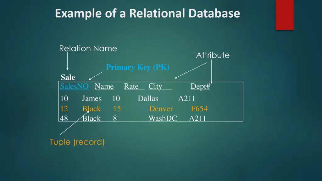 example of a relational database