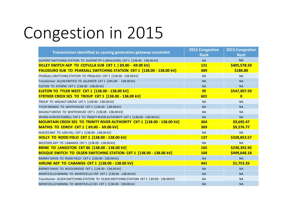 congestion in 2015