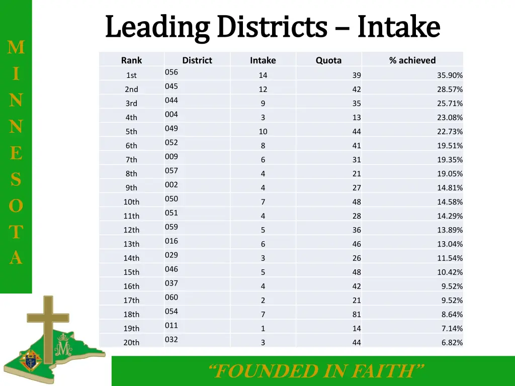 leading districts leading districts intake