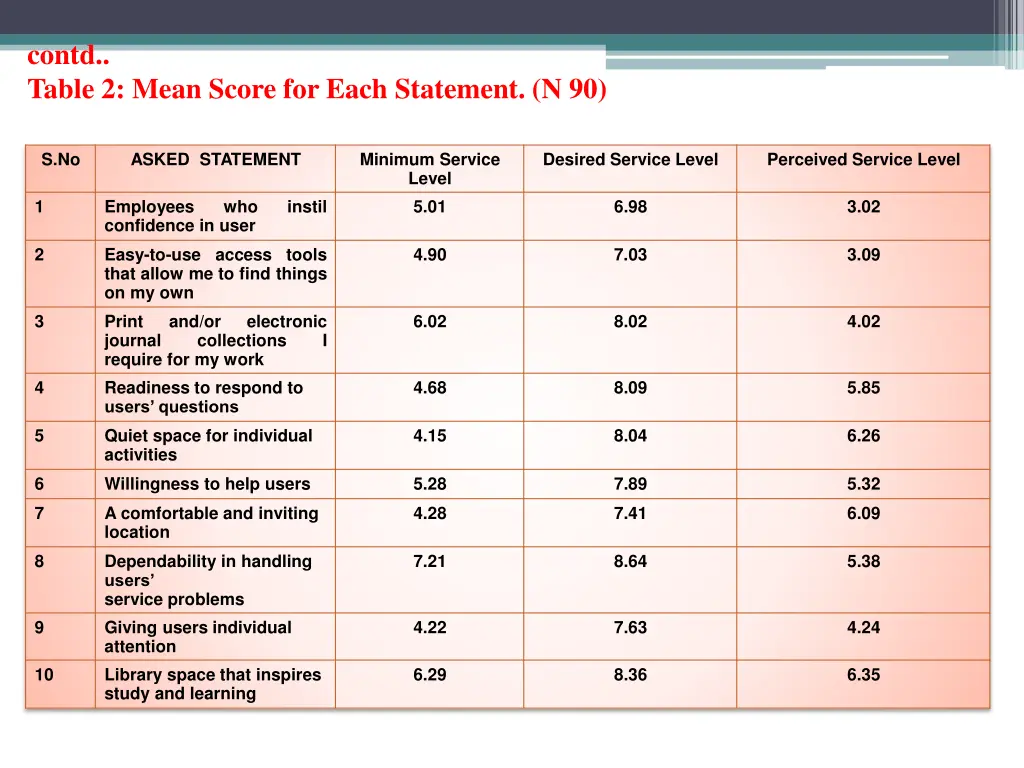 contd table 2 mean score for each statement n 90