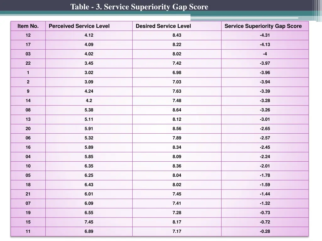 table 3 service superiority gap score